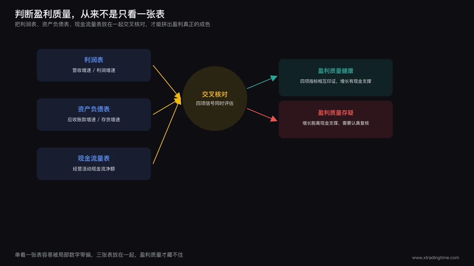 盈利质量交叉核对框架流程图,左侧三个输入卡片分别标注利润表营收利润增速、资产负债表应收账款与存货增速、现金流量表经营活动现金流净额,三个输入卡片用箭头汇入中间一个判断节点标注交叉核对,右侧输出两个结果分支分别标注盈利质量健康和盈利质量存疑