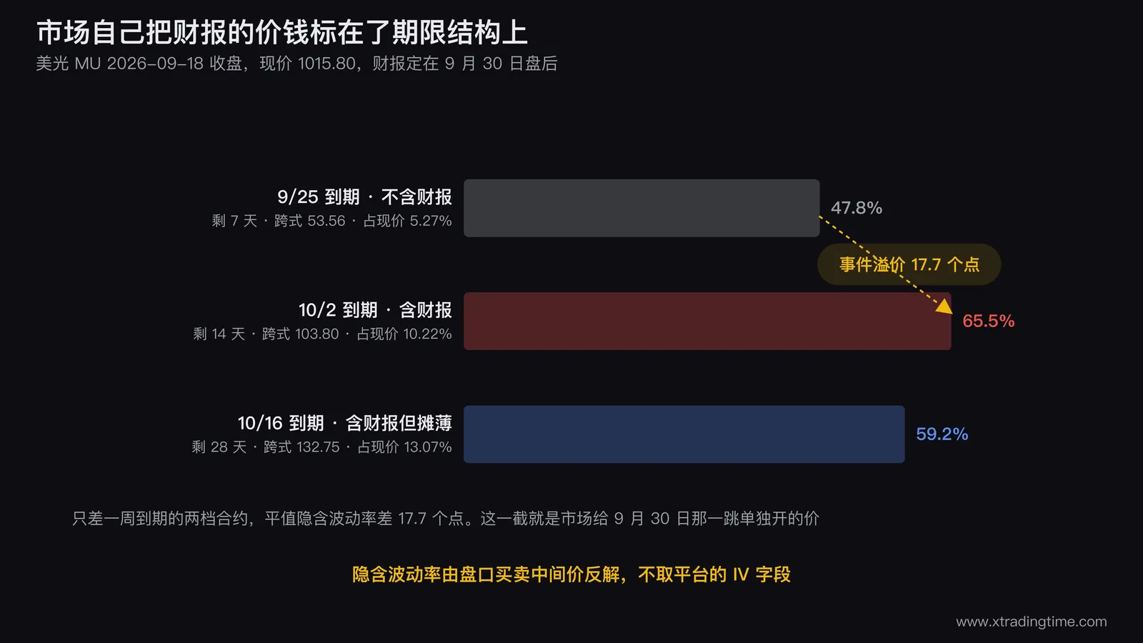 美光期权期限结构的横向柱状对比图，三根柱子分别是 9 月 25 日到期不含财报的 47.8%、10 月 2 日到期含财报的 65.5%、10 月 16 日到期含财报但摊薄的 59.2%，并用箭头标出前两者之间 17.7 个波动率点的事件溢价