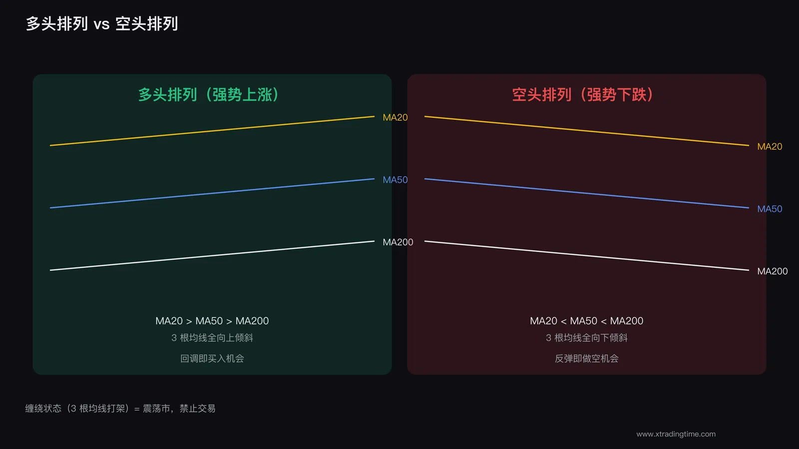 多头排列空头排列