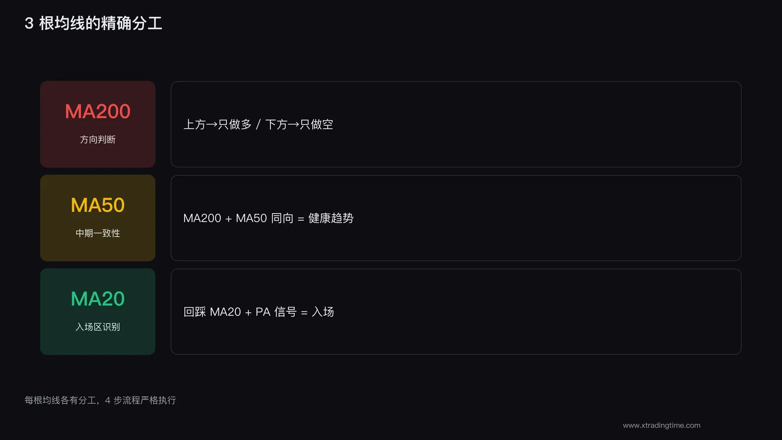 3根均线分工