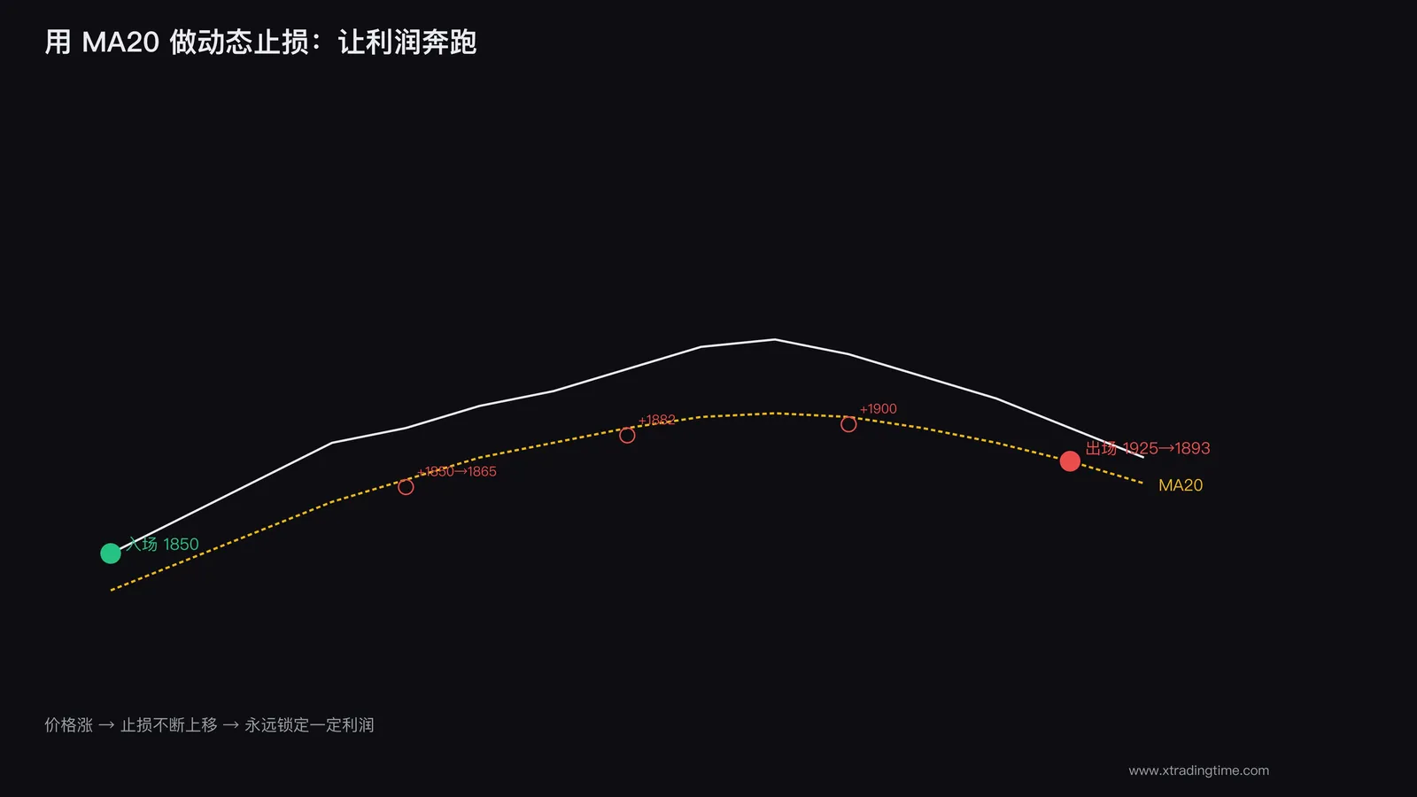 动态止损