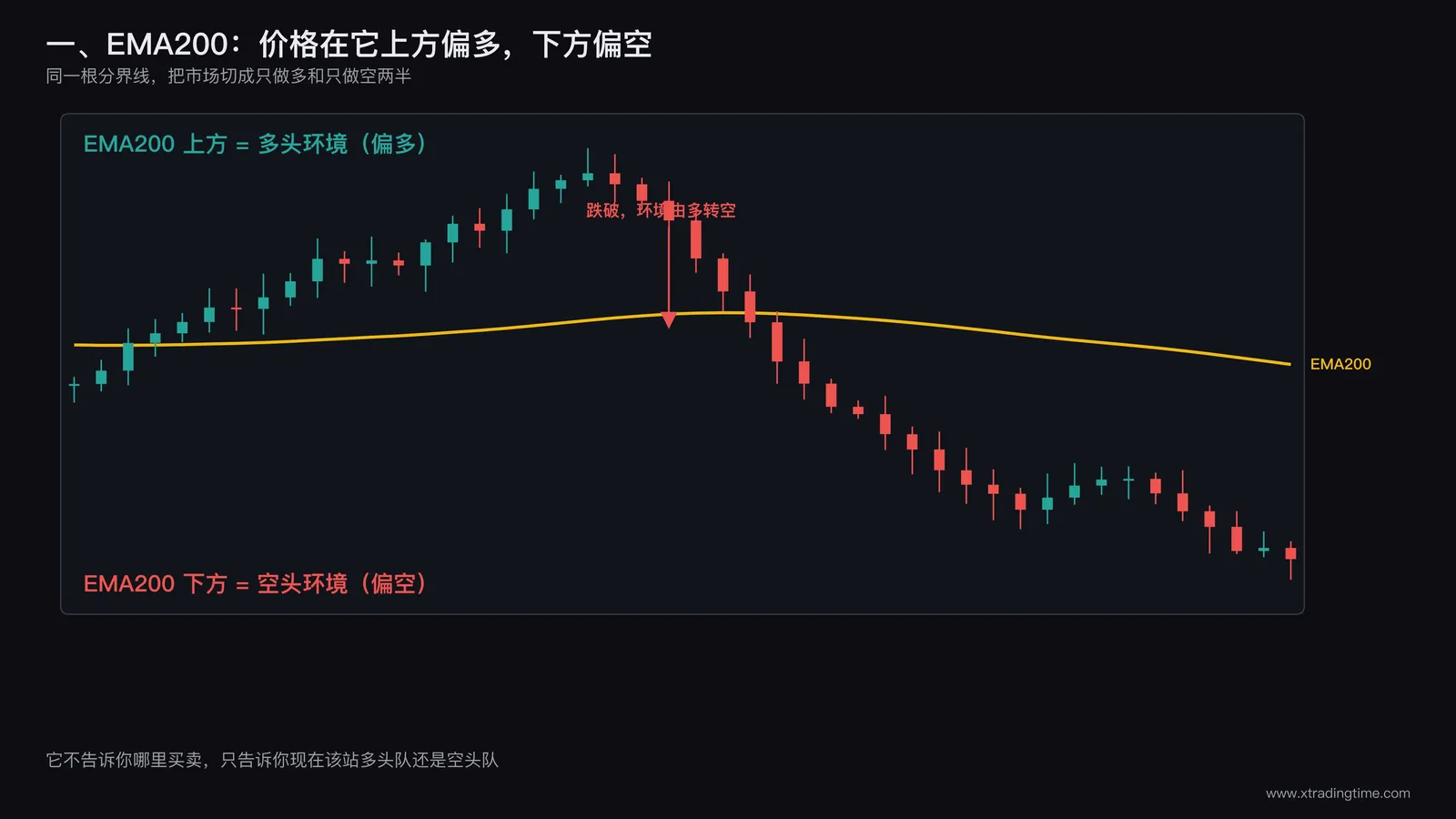 EMA200 多空分界示意