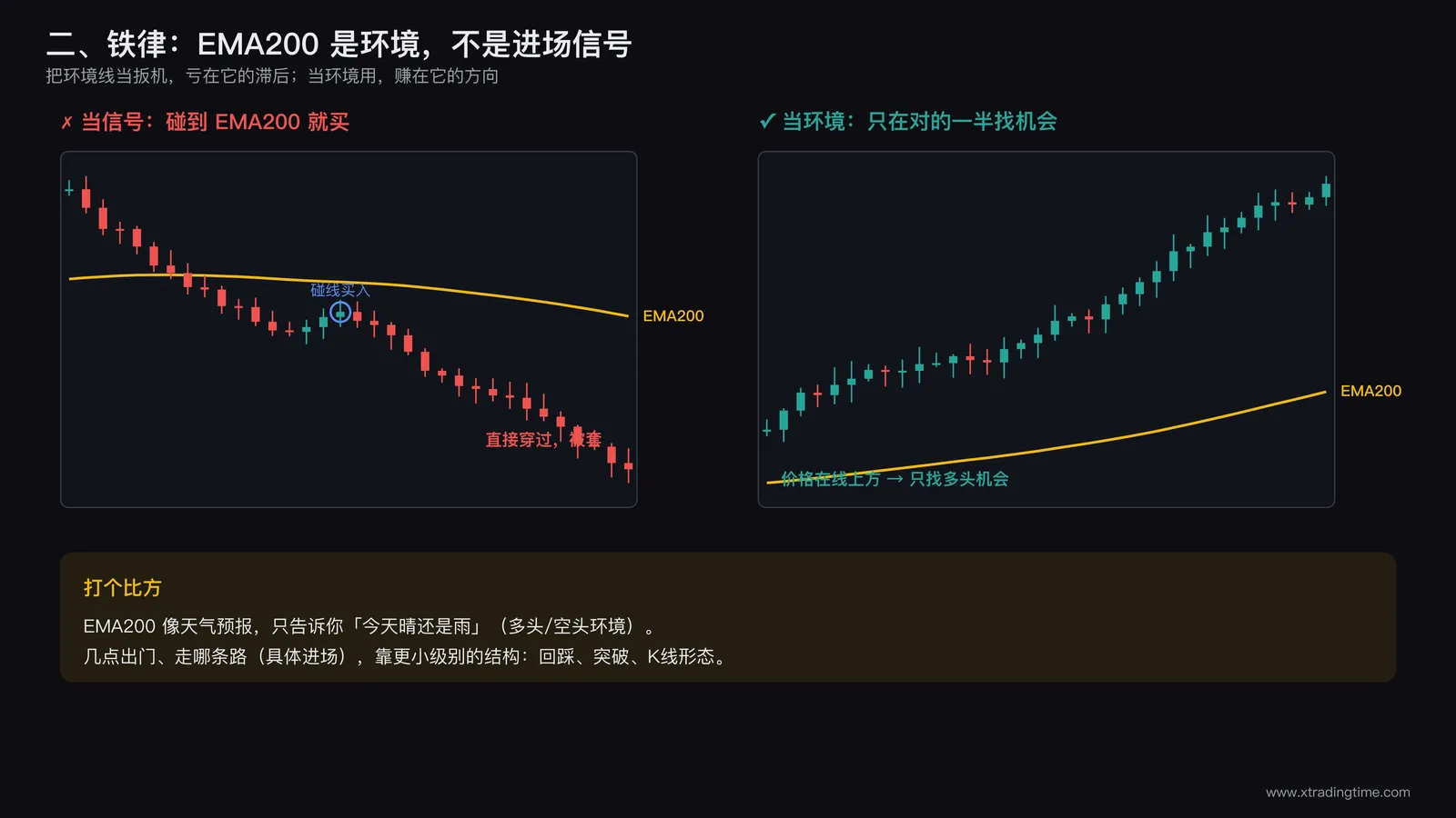 环境过滤器与进场信号的区别