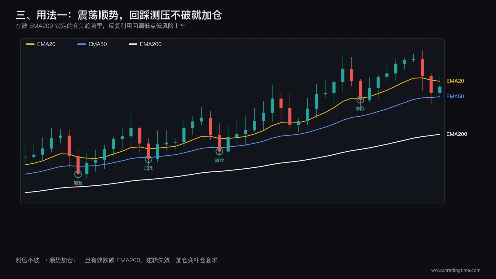 价格在EMA20到EMA200之间震荡测压加仓