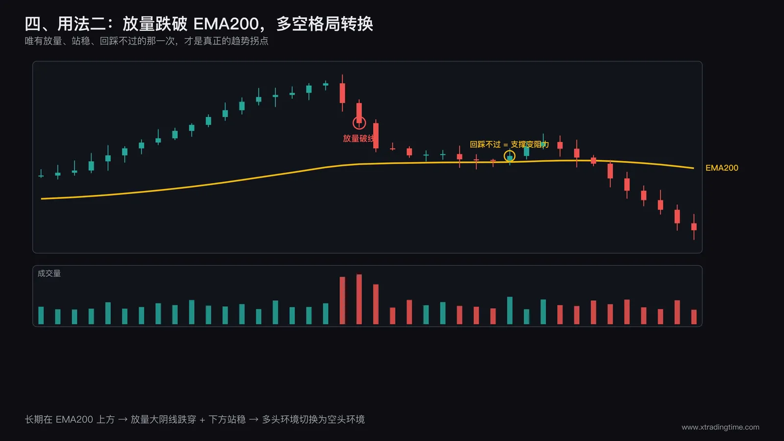 价格放量跌破EMA200格局转换