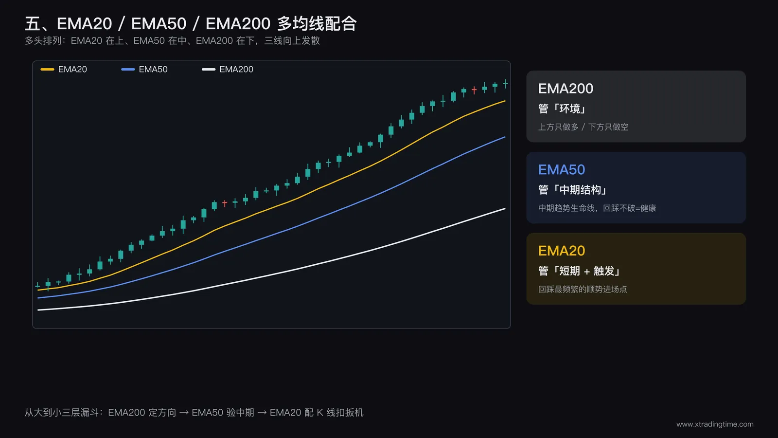 EMA20 EMA50 EMA200 多均线配合
