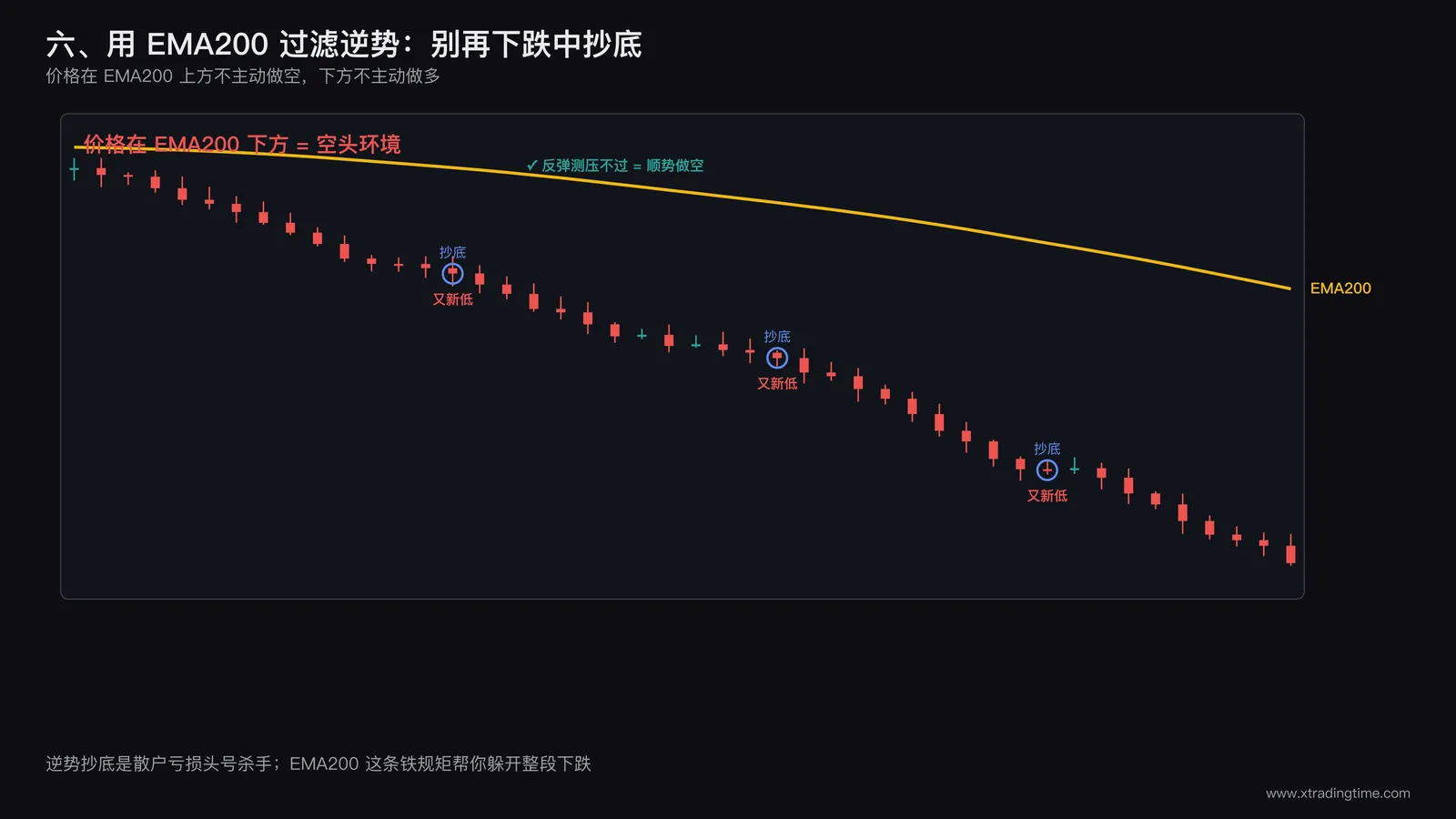 EMA200过滤逆势交易