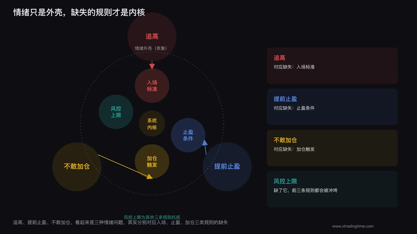 情绪外壳与系统内核对比示意图，展示追高提前止盈不敢加仓三种表象行为与背后缺失的入场加仓止盈风控四类规则的对应关系