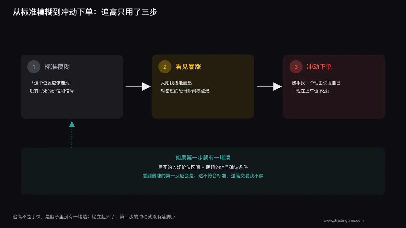 入场标准缺失导致追高的决策链条示意图，展示从模糊标准到看见暴涨到冲动下单的心理路径