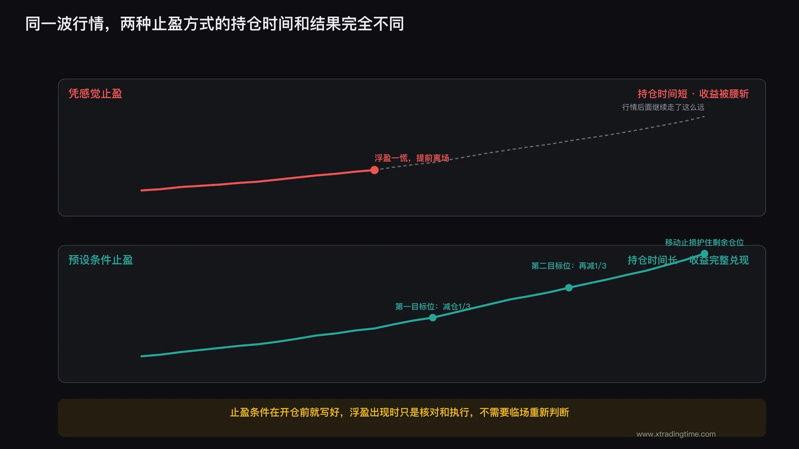 凭感觉止盈与预设条件止盈两种模式下持仓时间和最终收益对比示意图