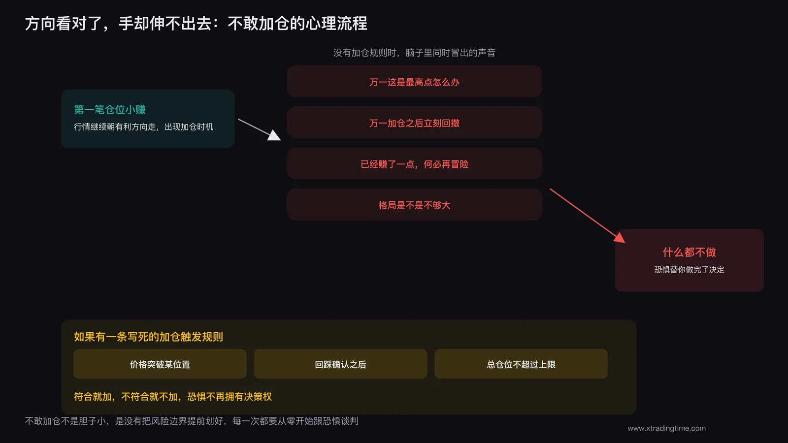 加仓条件缺失导致明明看对方向却不敢加仓的心理决策流程示意图