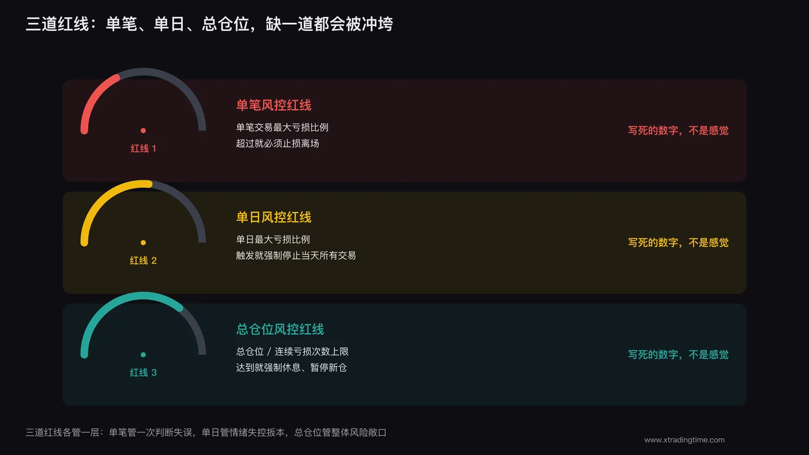 单笔单日总仓位三层风控红线对照示意图，展示风控上限如何为入场加仓止盈规则提供最后一道保护
