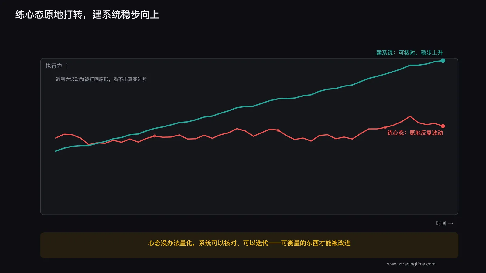 练心态与建系统两种路径下交易者长期执行力变化曲线对比示意图，展示建系统带来的稳定上升趋势