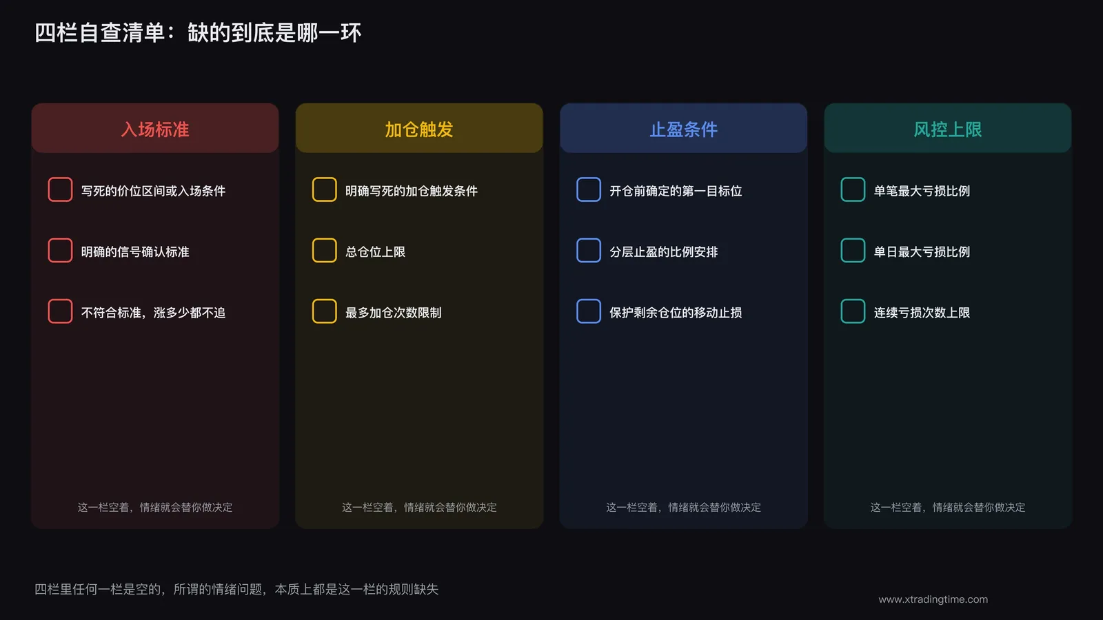 入场加仓止盈风控四栏交易规则自查清单信息图