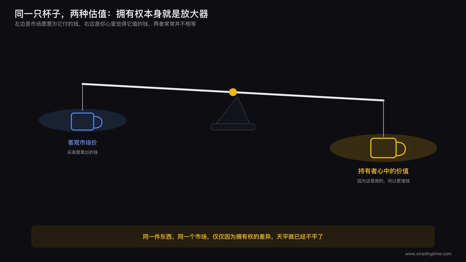 天平两端放着同一只杯子,左边写着客观市场价,右边写着持有者心中的价值,右边明显更重,示意主观估值因拥有权而膨胀
