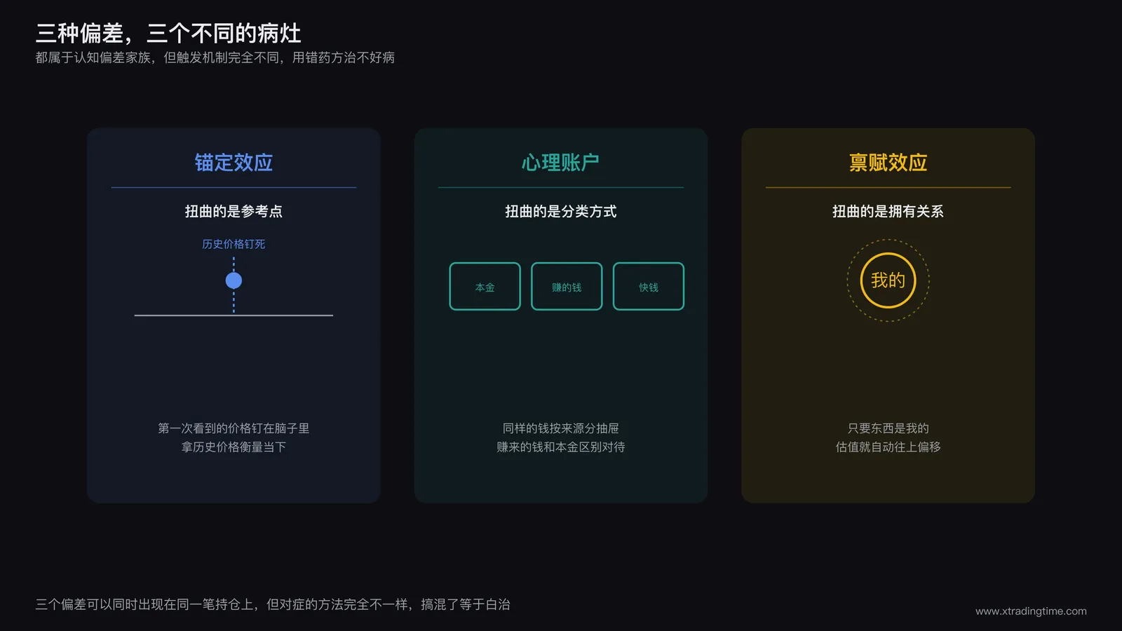 三栏对比示意图:第一栏标题为锚定效应,图示为一个价格标签钉在坐标轴上;第二栏标题为心理账户,图示为几个分类文件夹分别装着不同颜色的钱;第三栏标题为禀赋效应,图示为一只手紧紧握住一个物品,手上有心跳线条,分别标注各自的触发原因