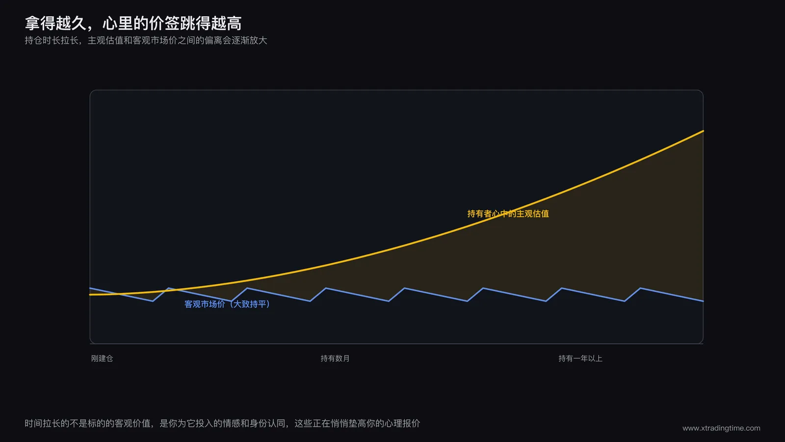 时间轴曲线图:横轴是持仓时长,纵轴是主观估值与客观市场价的偏离程度,曲线随持仓时间拉长而逐渐上翘,标注出情感投入随时间累积的关系