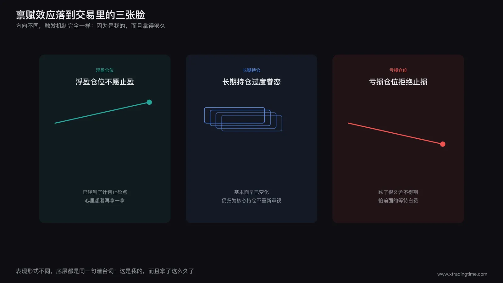 三张并列卡片示意图:第一张标题浮盈仓位不愿止盈,图示上涨曲线旁一只手按住不放;第二张标题长期持仓过度眷恋,图示日历页面叠加很多层,象征时间累积;第三张标题亏损仓位拒绝止损,图示下跌曲线旁写着再等等的对话气泡