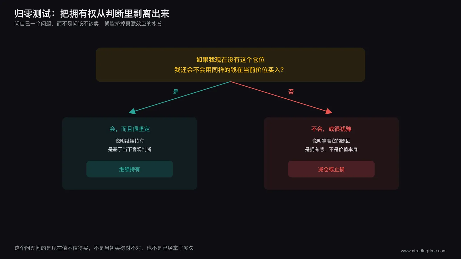 决策流程图:顶部是一个问题框写着如果我现在没有这个仓位,我还会不会用同样的钱买入,箭头分别指向是和否两个分支,是的分支指向继续持有,否的分支指向减仓或止损,流程图整体呈简洁的判断树结构