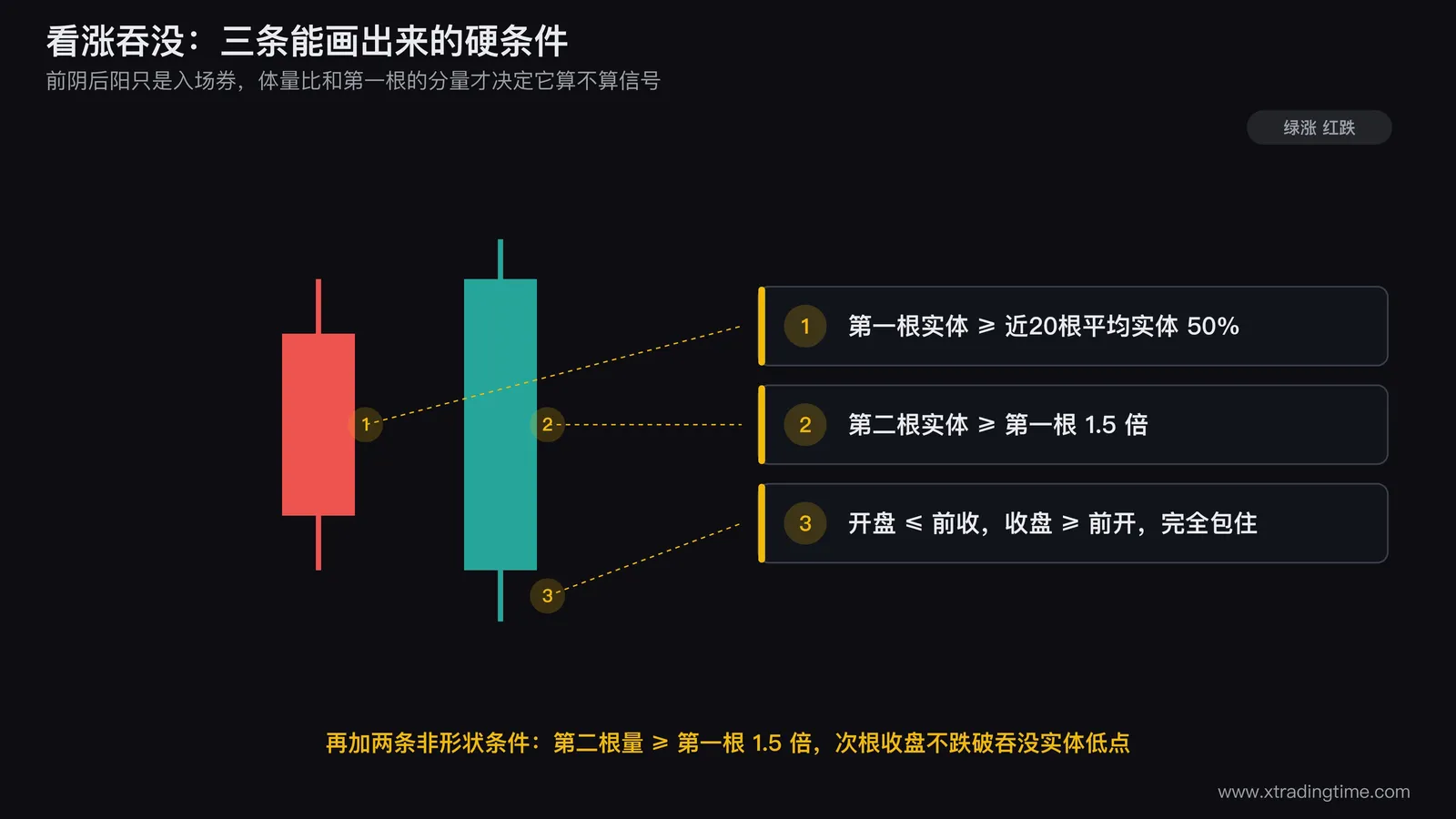 吞没形态六个条件的结构图:左侧画一组标准看涨吞没的两根K线,用括号标出两根实体的长度对比1.5倍、第一根实体与近20根平均实体高度的参照线、下方画两根成交量柱的1.5倍对比;右侧画次根K线不跌破吞没实体低点的确认区间