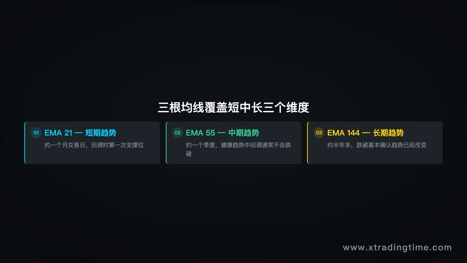 EMA参数选择逻辑