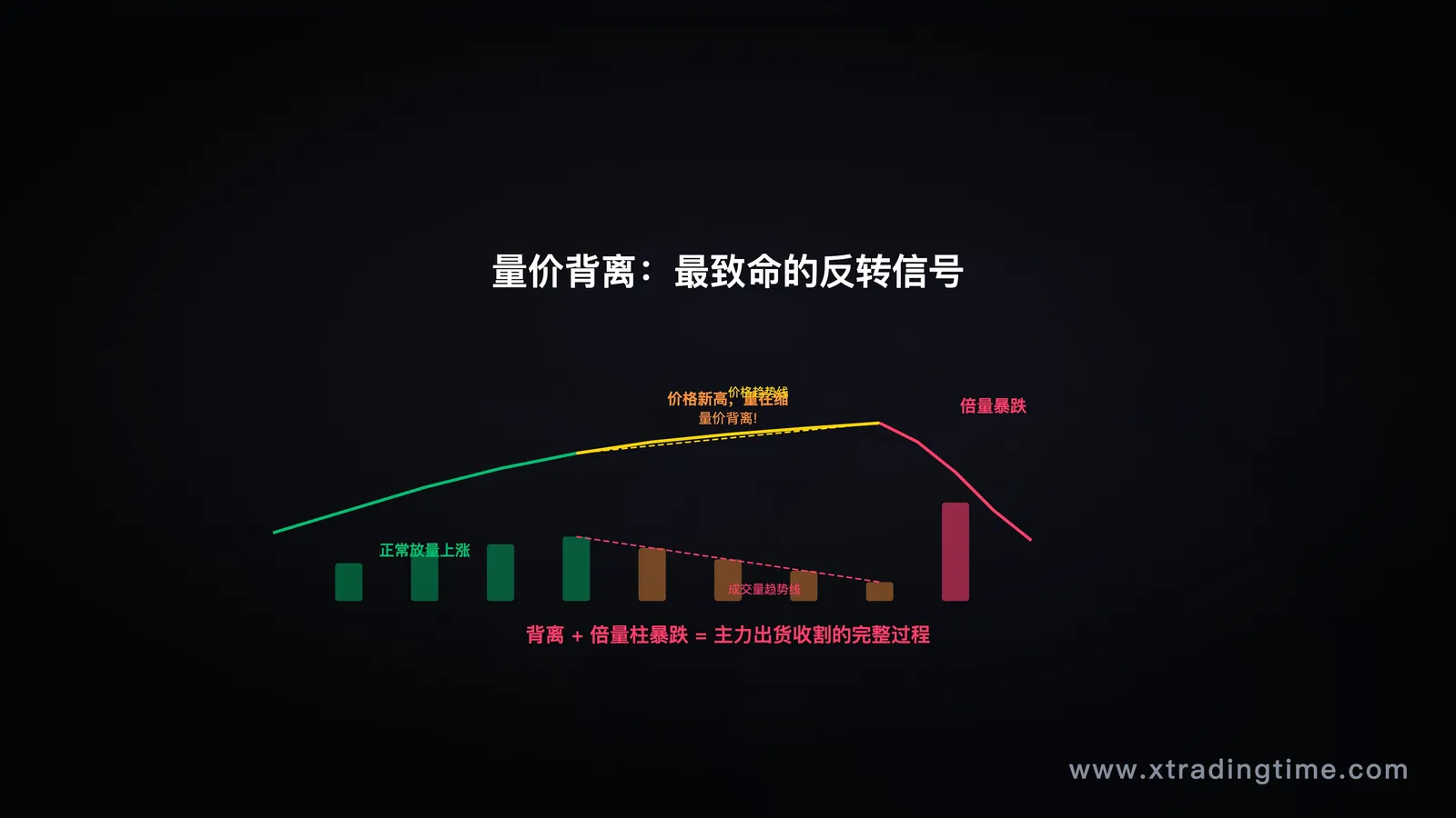 量价背离实战