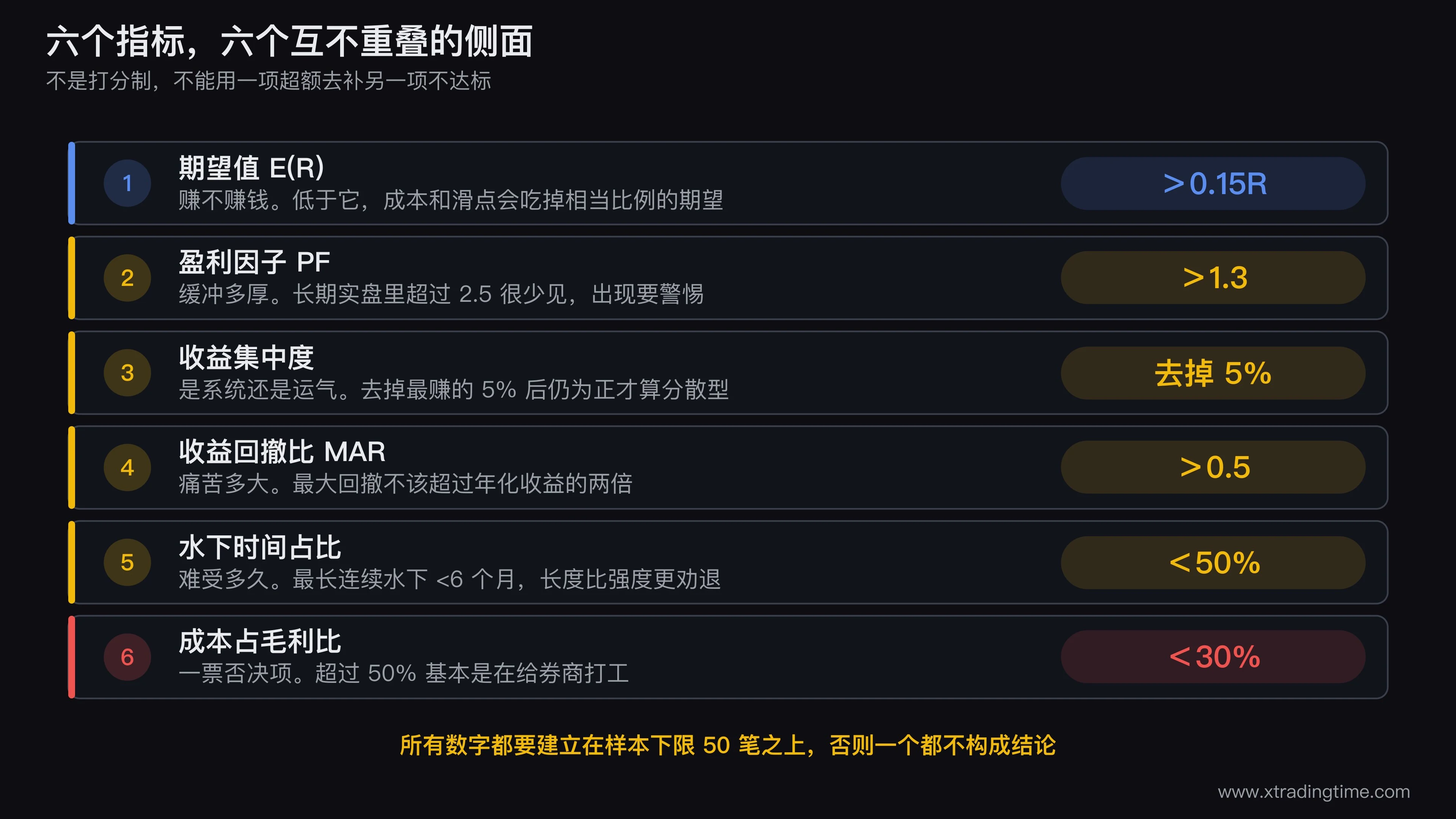 六个策略指标的雷达图与问题对照,中央画一张六轴雷达图,六个轴依次标注期望值、盈利因子、收益集中度、收益回撤比、水下时间、成本占比,每根轴上用一圈虚线标出及格线位置,雷达图外侧每个轴的端点引出一个问题气泡分别写着赚不赚钱、缓冲多厚、系统还是运气、痛苦多大、难受多久、成本吃掉多少,图中用一条实际策略的连线示例,其中收益集中度一轴明显缩进及格线内并标红