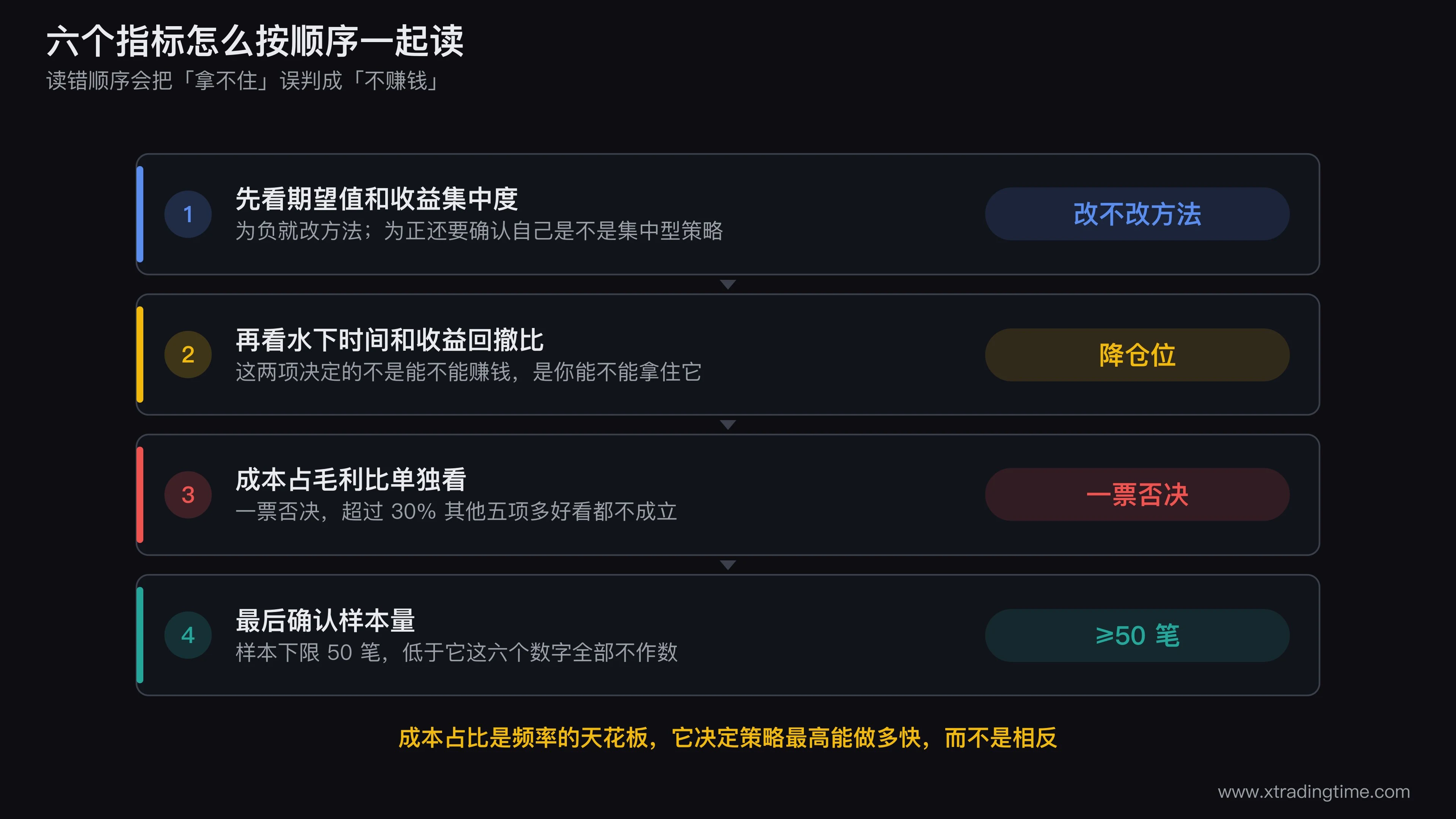成本占毛利比对交易频率的约束图,横轴为月交易笔数从10到200,纵轴为成本占毛利比例,画三条曲线分别代表单笔期望0.5R、0.2R、0.1R的策略,三条曲线依次更早地穿过30%的红色警戒横线,图上用竖直虚线标出各自的频率天花板并标注「越过这条线之后,做得越多亏得越多」