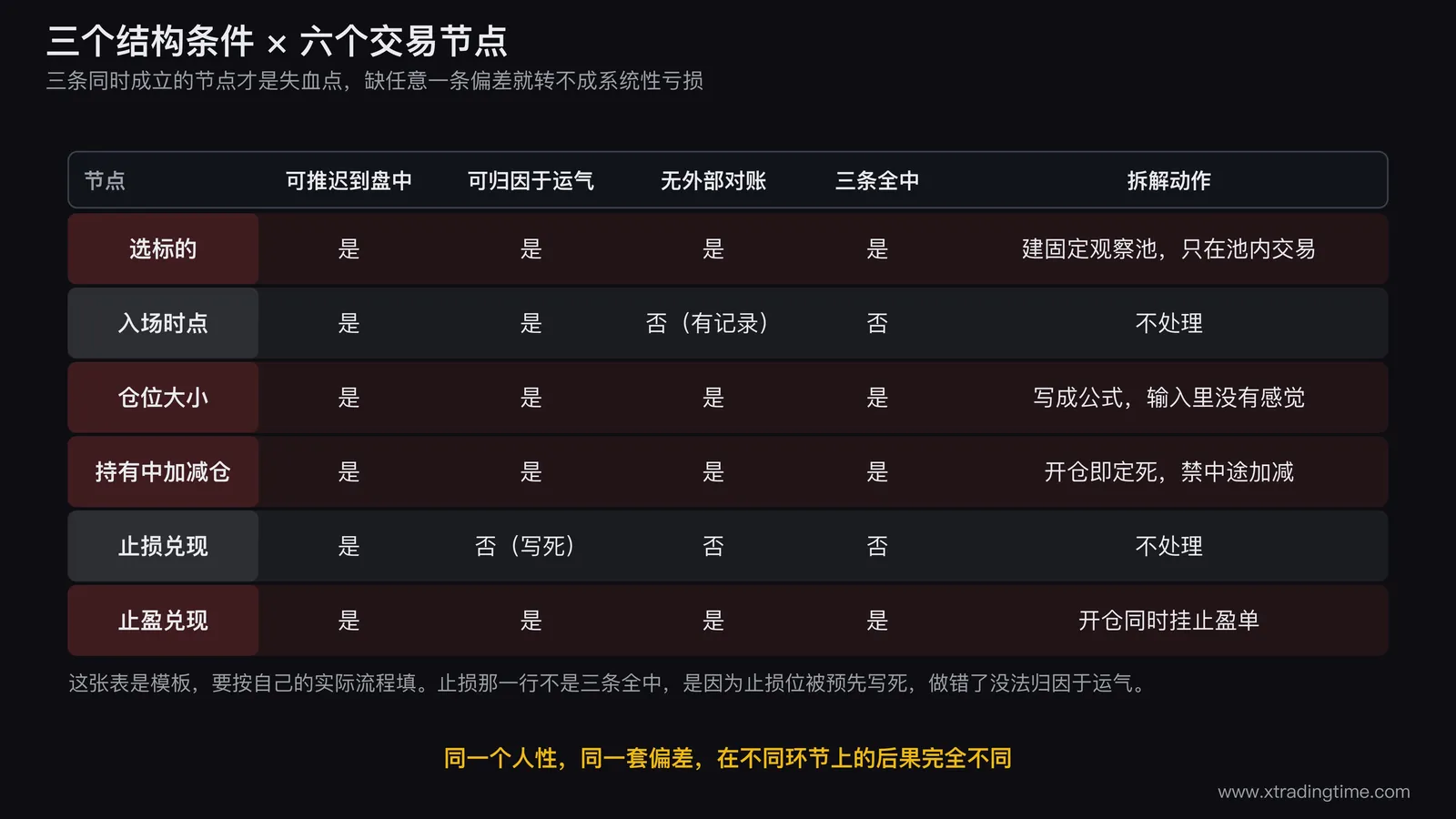 三个结构条件与六个交易节点的交叉筛选表可视化,纵向六个节点横向三个条件,每格用勾叉标注,三条全中的四个节点整行高亮,右侧列出每个高亮节点对应的拆解动作