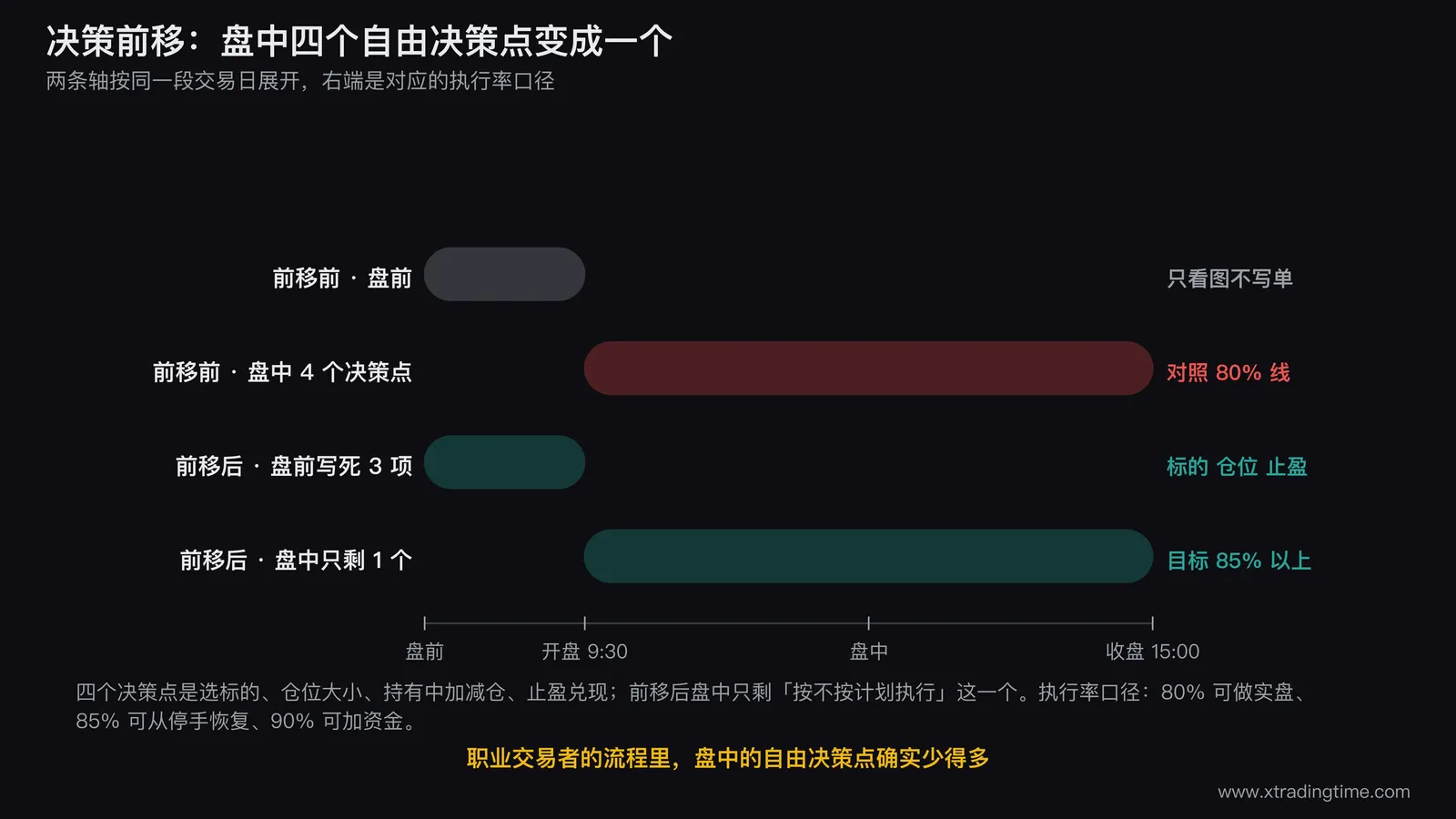 决策前移的效果对照示意,上方一条时间轴标出盘中存在四个自由决策点的流程,下方一条时间轴标出前移后盘前写死三项只剩一个决策点的流程,两条轴右端分别标注对应的执行率区间