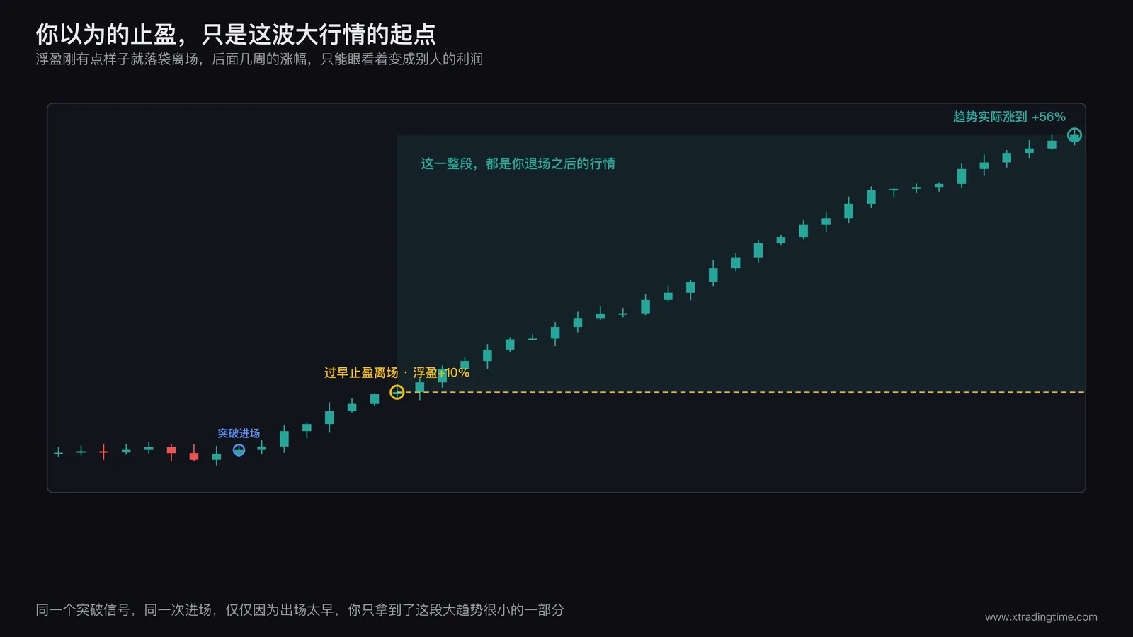 趋势突破后价格走势与过早止盈离场点对比