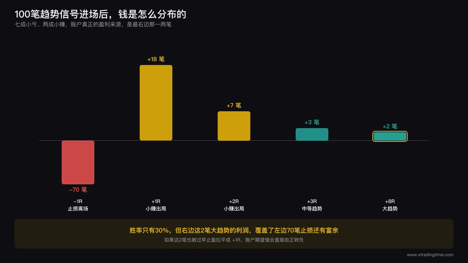 趋势入场后走势分布：多数震荡收场，少数走出大趋势