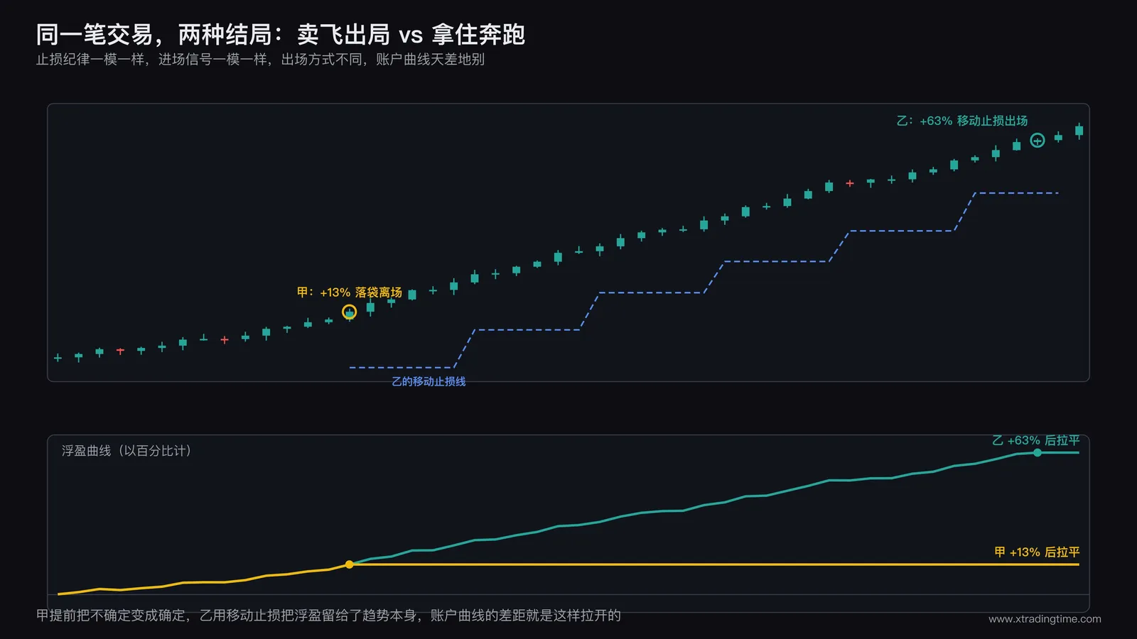 同一笔趋势交易：过早止盈与让利润奔跑的两条盈利曲线对比