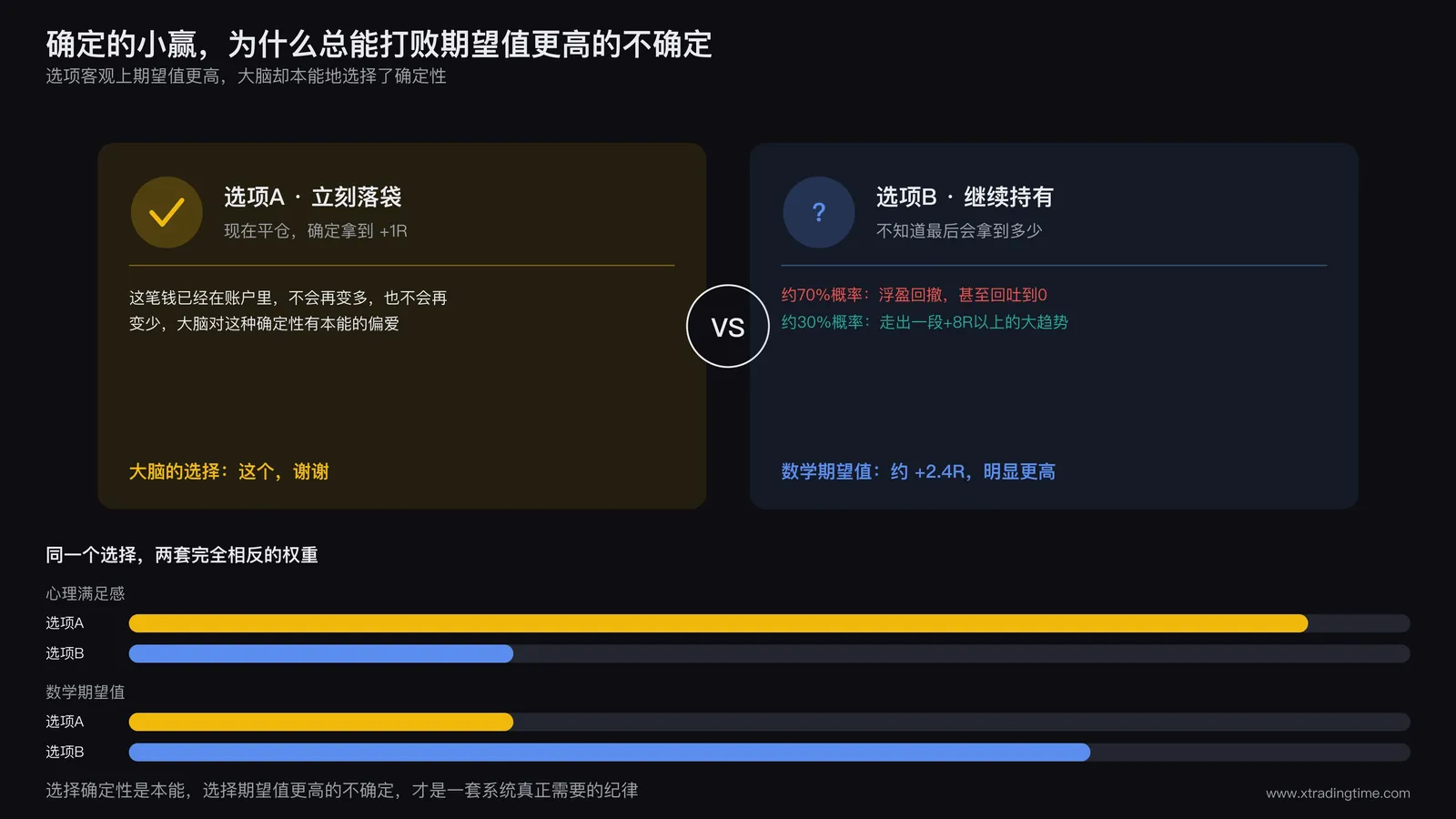 确定的小额收益与不确定的更大收益之间的心理选择示意
