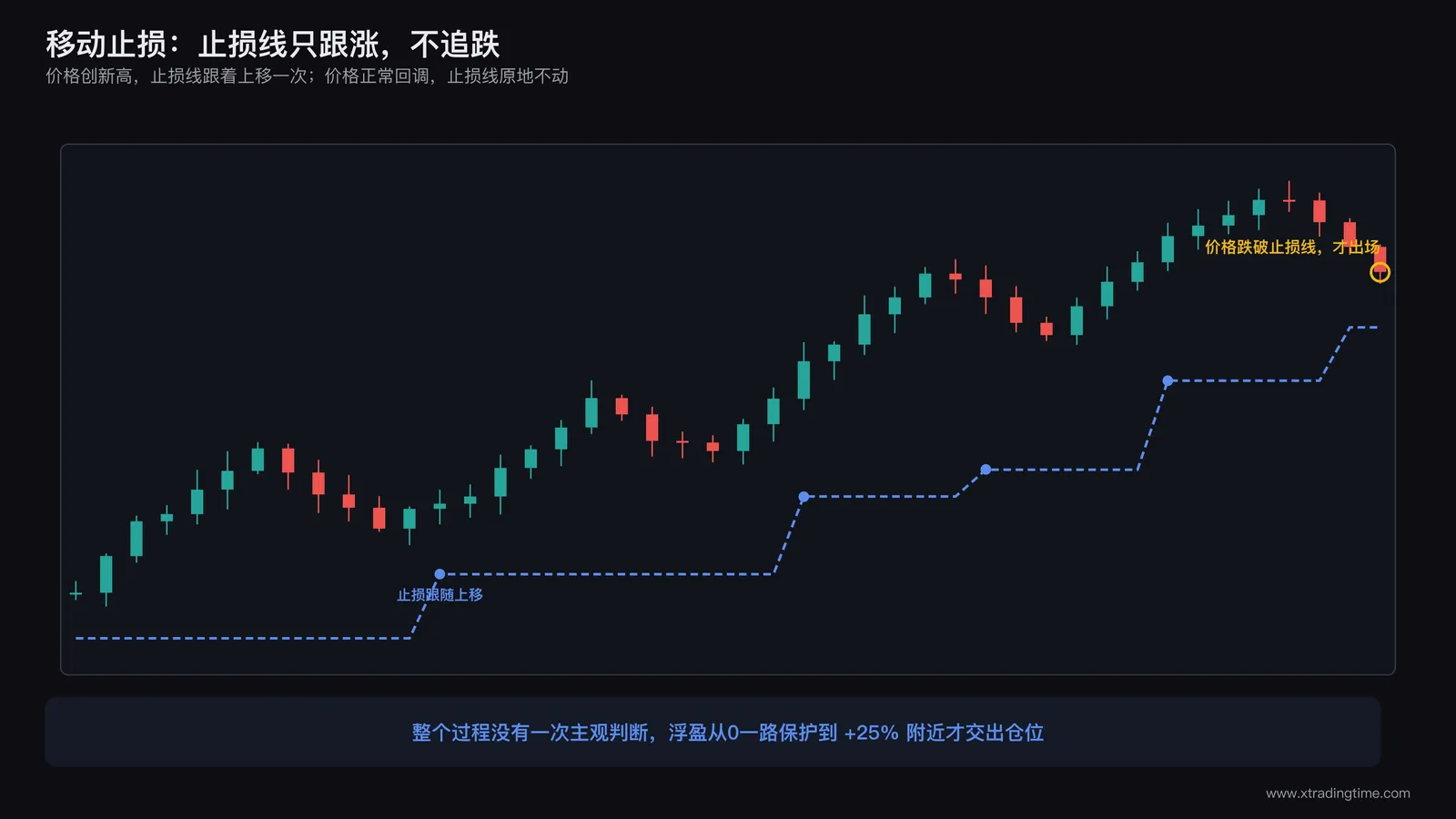 移动止损随价格上涨逐步跟随上移的示意图