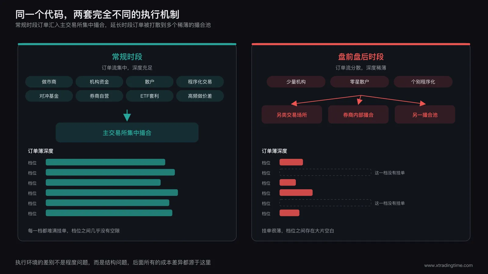 常规时段与延长时段的订单流向对比示意图,左侧为常规时段:订单汇入主交易所集中撮合,周围环绕大量参与者图标代表做市商、机构、散户、程序化交易,订单簿层层堆叠显示深度充足;右侧为盘前盘后时段:同一笔订单流向多个分散的另类交易场所和券商内部撮合池,周围只有零星几个参与者图标,订单簿层次稀疏且档位之间存在明显空隙
