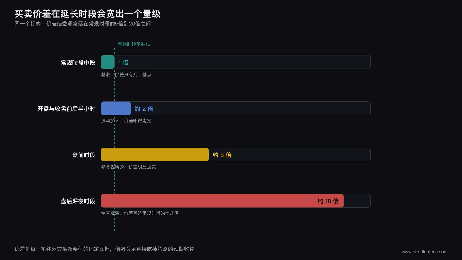 买卖价差在不同时段的量级对比图,横向条形展示同一标的在四个时段的买卖价差宽度:常规时段中段价差极窄用细窄色块表示,开盘前半小时价差略宽,盘前时段价差明显加宽,盘后深夜时段价差最宽,右侧标注价差倍数关系从1倍到20倍的刻度,并用虚线标出常规时段价差作为基准线
