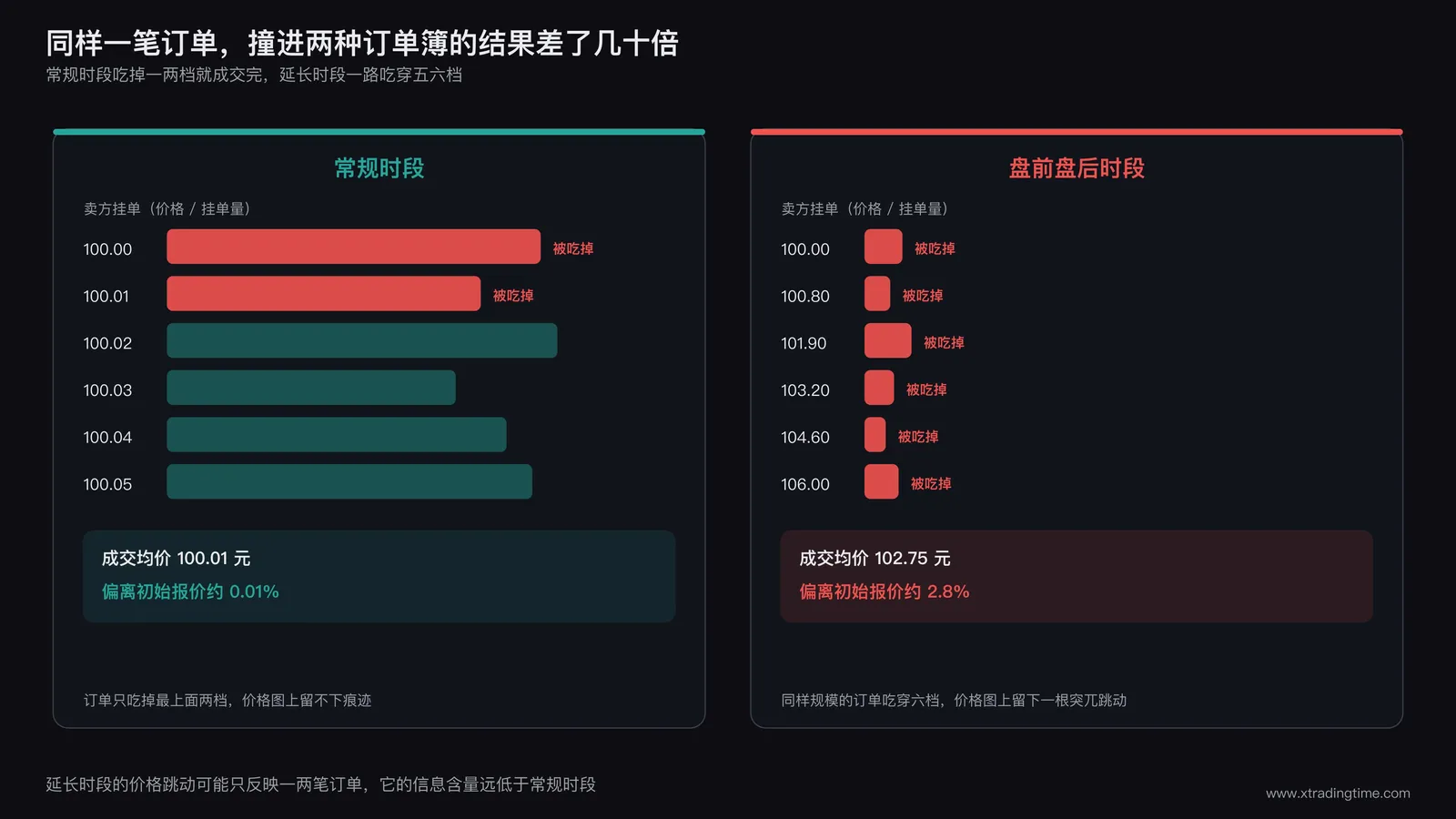 同一笔订单在两个时段的价格冲击对比图,左右分栏各画一个简化订单簿:左侧常规时段订单簿每个价格档位上挂单量都很厚,一笔中等规模订单只吃掉最上面一两档,成交均价与初始报价几乎重合;右侧延长时段订单簿档位稀疏且挂单量很薄,同样规模的订单连续吃穿五六个档位,成交均价明显偏离初始报价,用箭头标出偏离幅度达到数个百分点