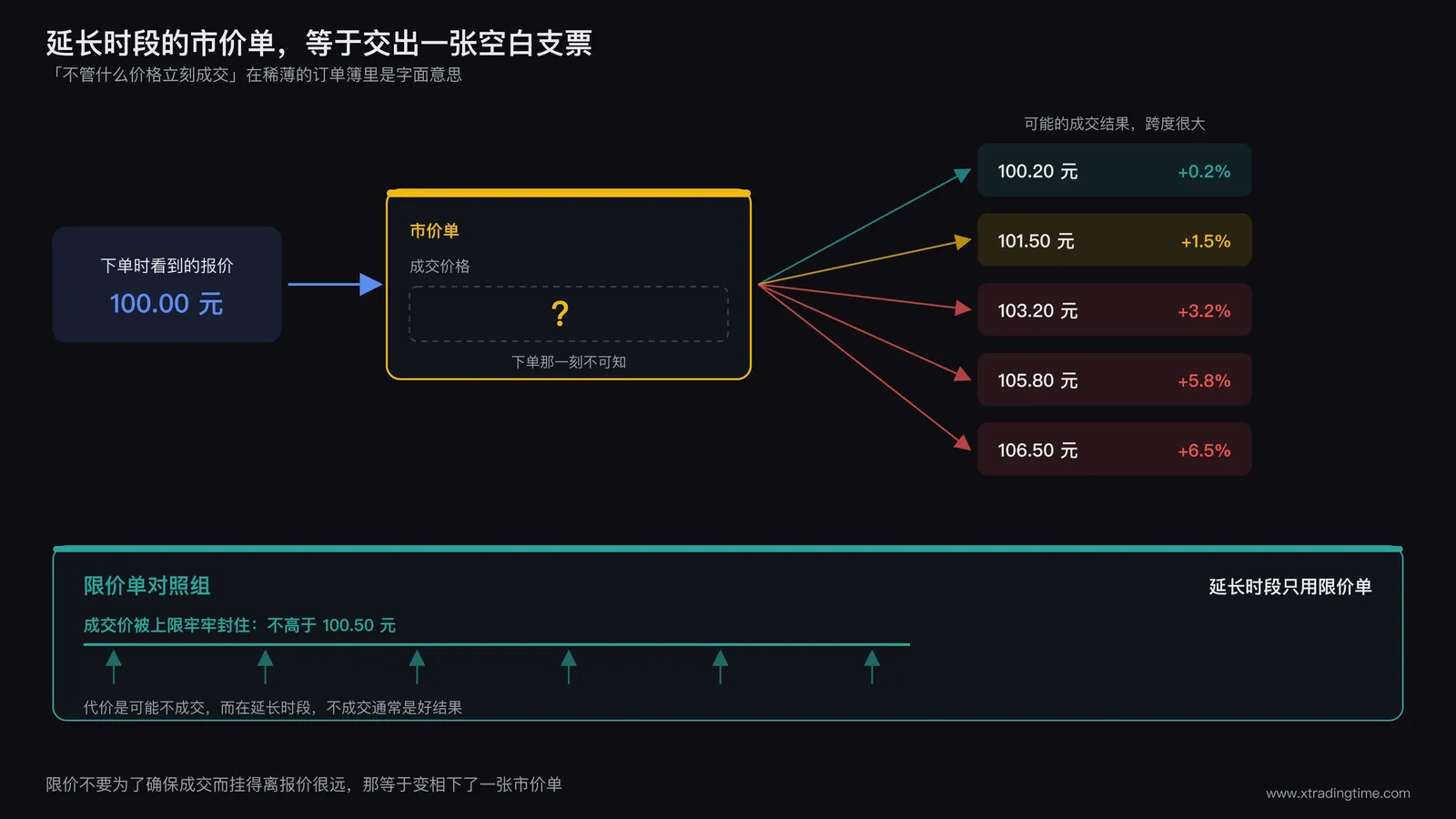 市价单在延长时段的成交结果不确定性示意图,中间画一张空白支票形状的卡片,卡片上金额栏用问号填充,左侧箭头写着下单那一刻看到的报价,右侧发散出多条箭头指向不同的成交价格结果,价格分布范围跨度很大,下方标注限价单对照组:成交价被一条水平上限线牢牢封住,代价是可能不成交