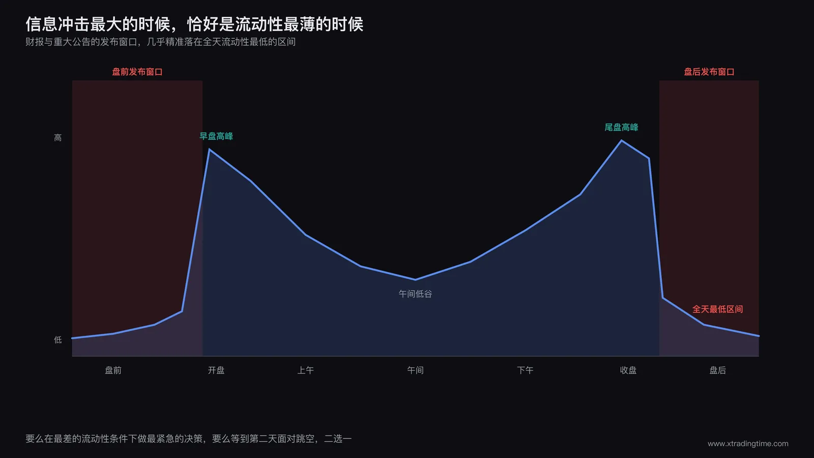一个交易日内的流动性分布曲线图,横轴为从盘前到盘后的完整时间轴,纵轴为流动性水平,曲线在盘前处于低位,开盘后急速冲高形成早盘高峰,午间回落形成中段低谷,收盘前再次冲高形成尾盘高峰,收盘后骤降至全天最低区间,在盘后低位区间用竖直色带标注财报与重大公告的典型发布窗口,形成流动性最低而信息冲击最大的重叠区