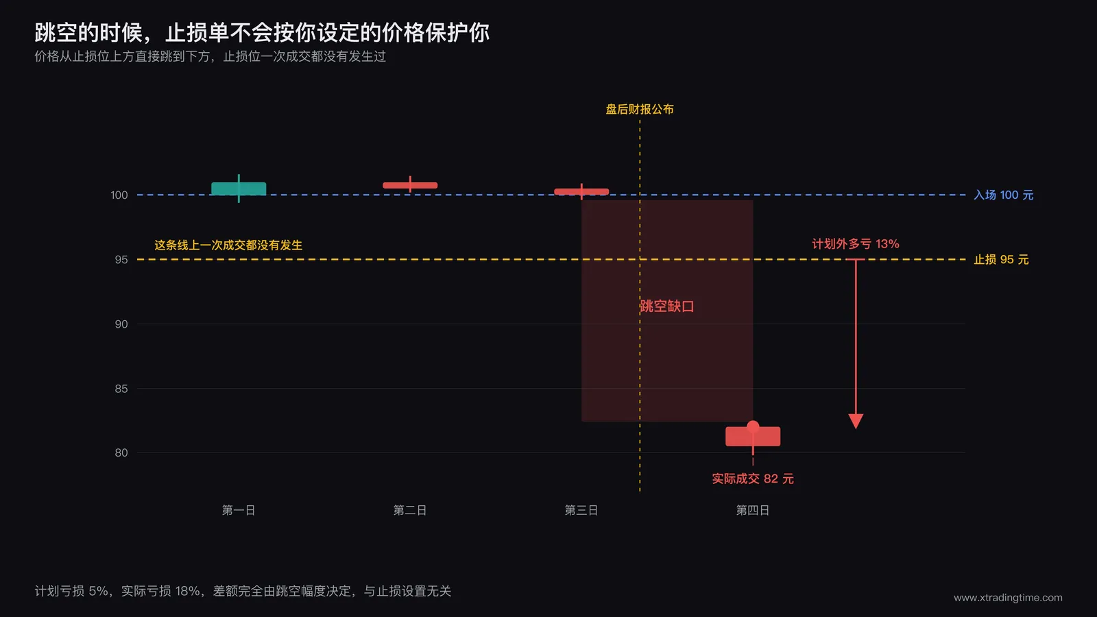 跳空导致止损单失效的机制示意图,用简化价格柱展示连续四个交易日,前三日价格柱平稳且每根开盘价等于前一根收盘价保持连续,第三日收盘后标注盘后财报公布,第四日开盘价直接跳空跌至远低于前一日收盘的位置形成明显缺口,图中画一条水平虚线标注交易者设定的止损价位,止损线位于缺口之上完全没有被价格触及,第四日开盘的第一笔成交价用红点标注在止损线下方很远处,箭头标出设定止损价与实际成交价之间的额外损失区间