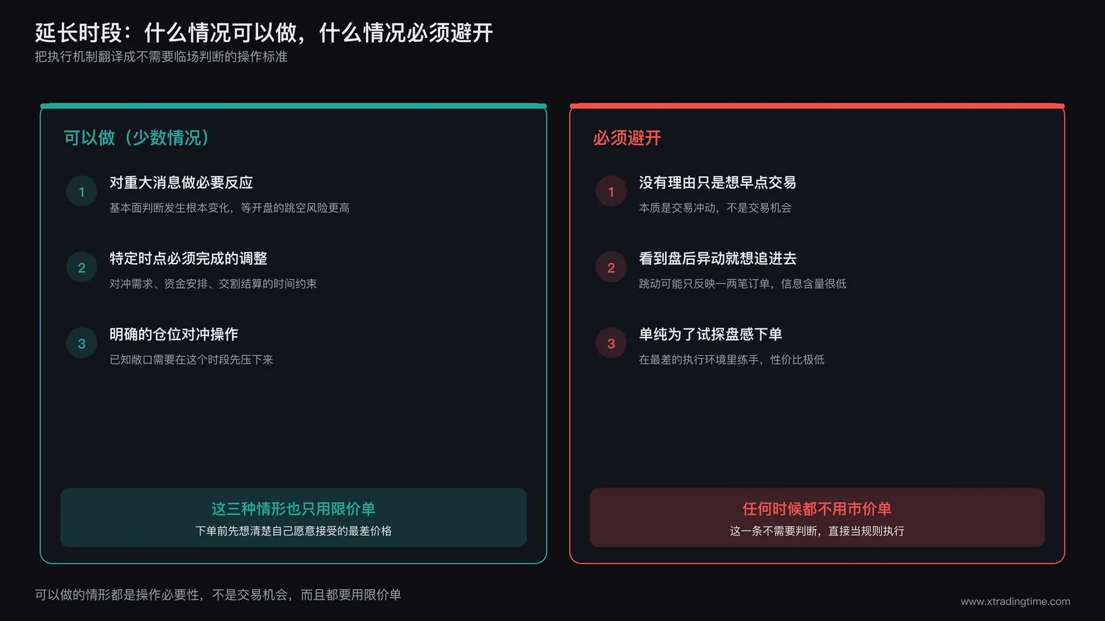 延长时段参与决策双栏对照卡片,左栏为合理参与的情形,列出三条:对刚公布的重大消息做出必要的快速反应、必须在特定时点完成的仓位调整、有明确的对冲或者交割需求;右栏为应当避开的情形,列出四条:没有具体理由只是想早点交易、看到盘后异动就想追进去、单纯为了试探盘感而下单、以及任何时候使用市价单,右栏最后一条用高亮框单独标注为绝对禁止项