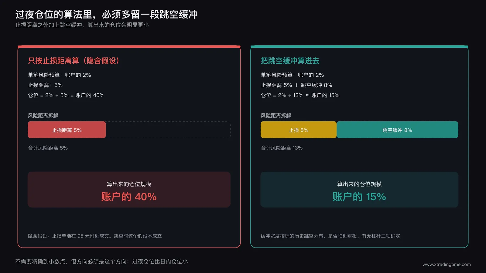 隔夜跳空风险纳入仓位管理的计算对照图,左侧为常见错误算法:仓位规模由账户风险预算除以止损距离得出,图中只有止损距离一个变量,下方标注该算法隐含假设为止损单能够按设定价格成交;右侧为纳入跳空的算法:在止损距离之外额外叠加一段跳空缓冲区间,跳空缓冲的宽度按标的历史跳空幅度与是否临近财报确定,最终仓位规模明显小于左侧结果,两侧用箭头标出仓位规模的差异