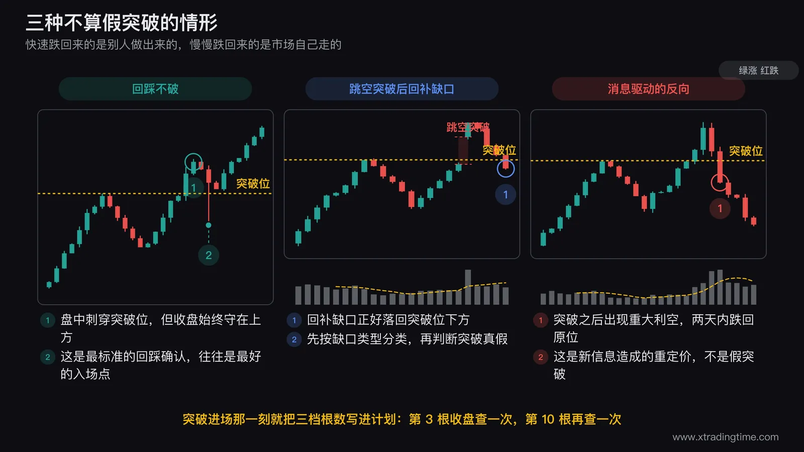 三种不算假突破的情形对照图,左图画突破后价格回落刺穿突破位但收盘始终守在上方的回踩形态并标注收盘未跌破不算回来,中图画跳空突破后回补缺口正好落回突破位下方的走势并标注需先按缺口类型分类,右图画突破后遇重大公告两日内跌回原位的形态并标注信息驱动的重定价不适用突破判定