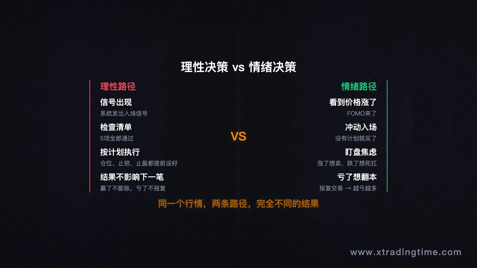 图2：理性决策vs情绪决策路径