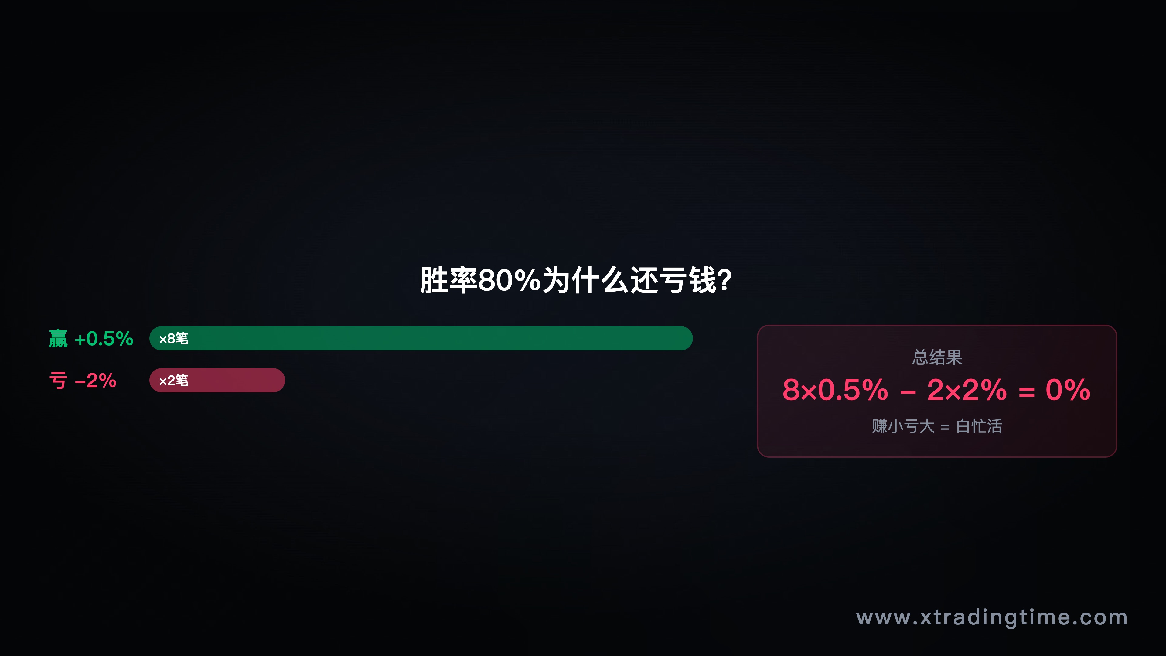 图4：盈亏比失衡——微利止盈vs正常止盈