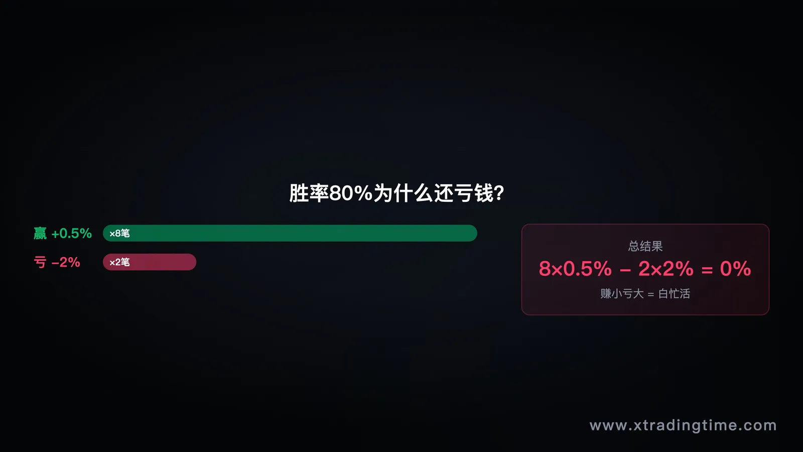 图4：盈亏比失衡，微利止盈vs正常止盈