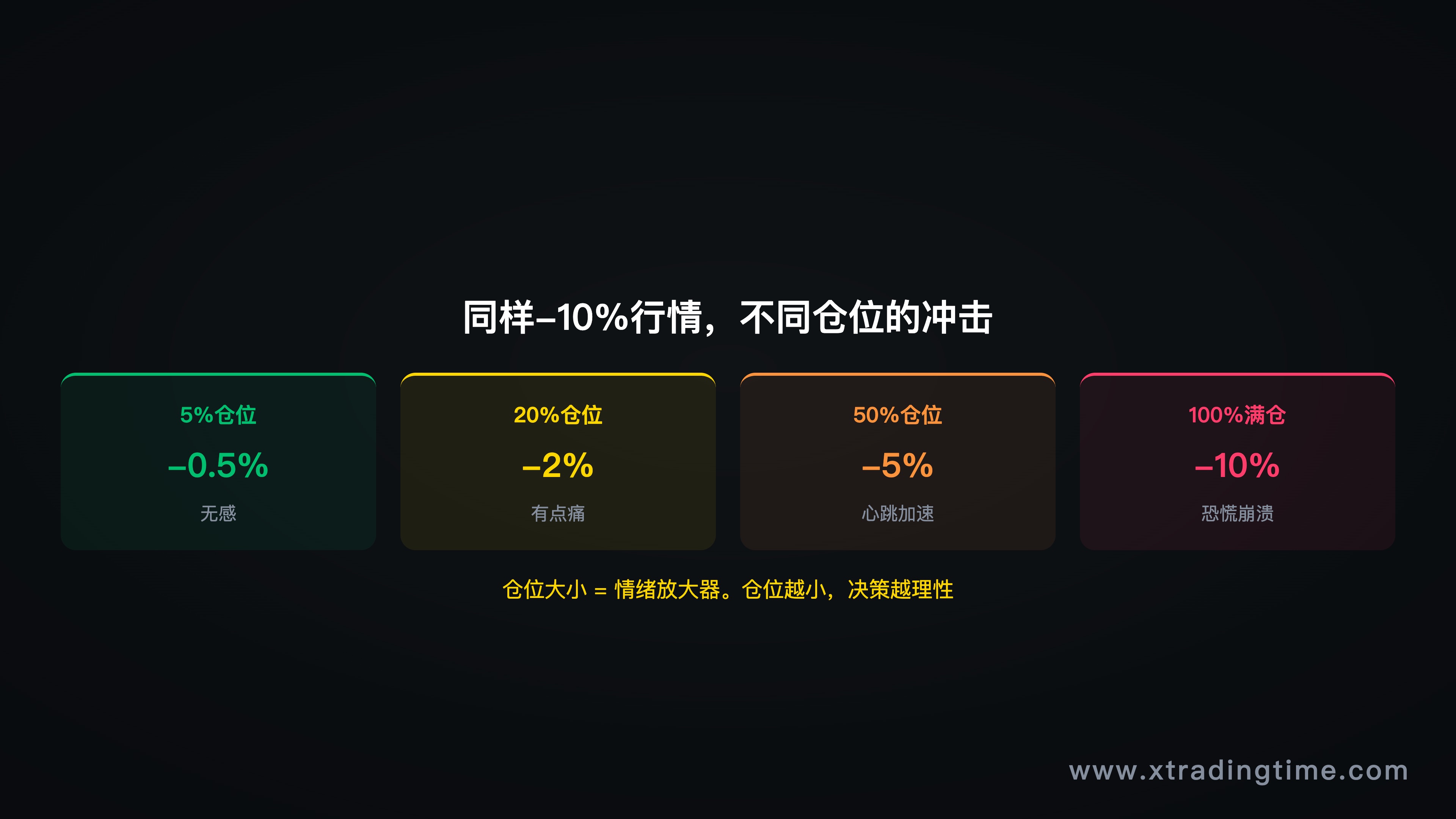 图5：重仓冲击——仓位vs账户亏损对照