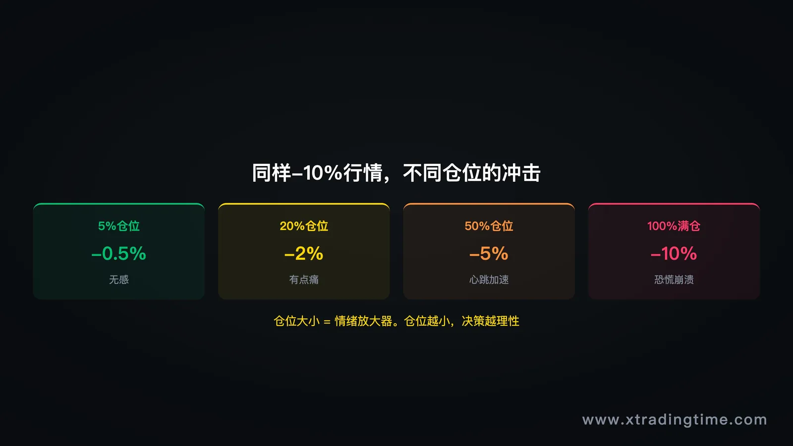 图5：重仓冲击，仓位vs账户亏损对照
