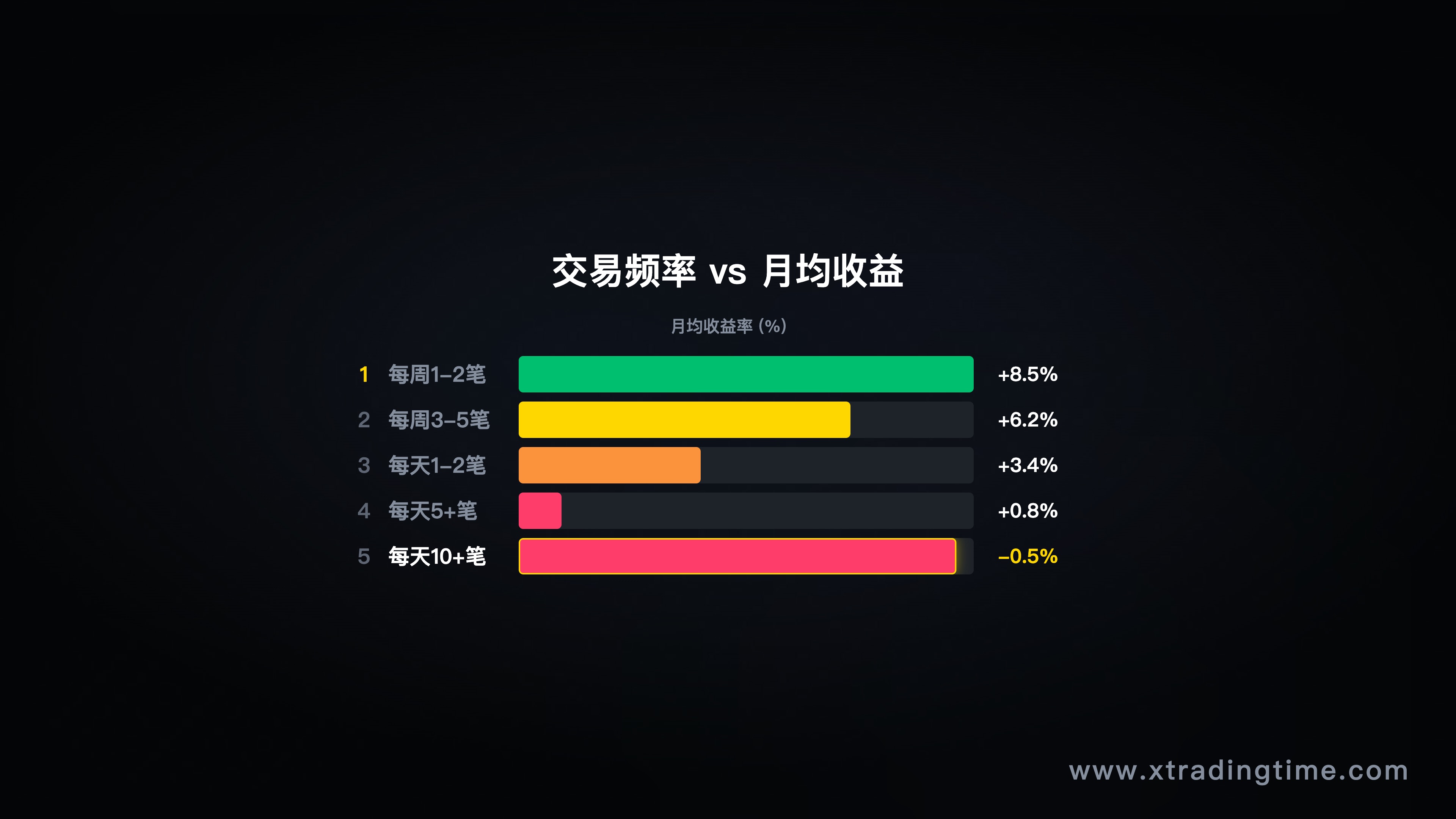 图6：交易频率与收益的关系